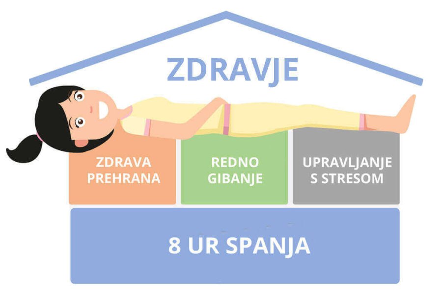 spanje je temelj zdravja